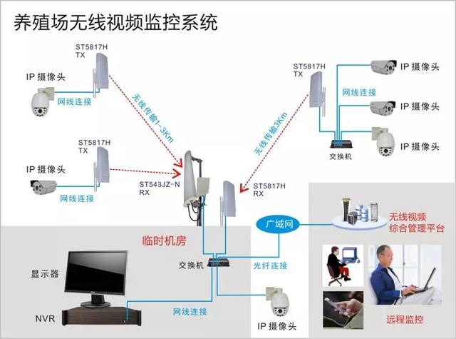 無(wú)線(xiàn)遠(yuǎn)程監(jiān)控系統(tǒng)能用在什么地方？